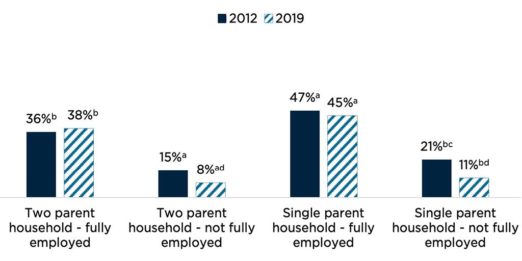 Figure 4. Percentage of school-age children in out-of-school time care, by household structure and employment status of parents