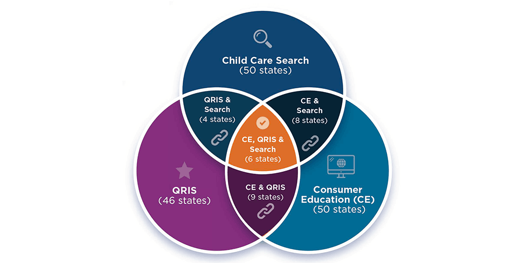 Figure 2. Connections between state consumer education, QRIS and child care search websites