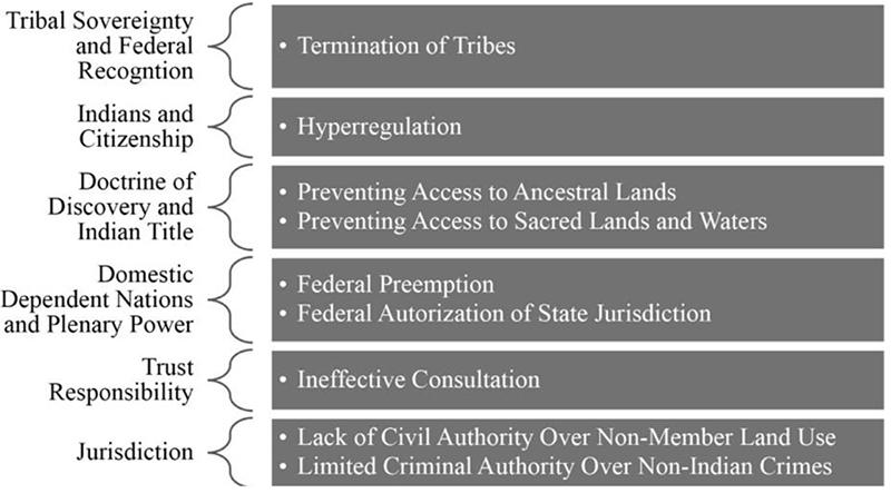 Figure 1: Adverse Outcomes of Federal Indian Law