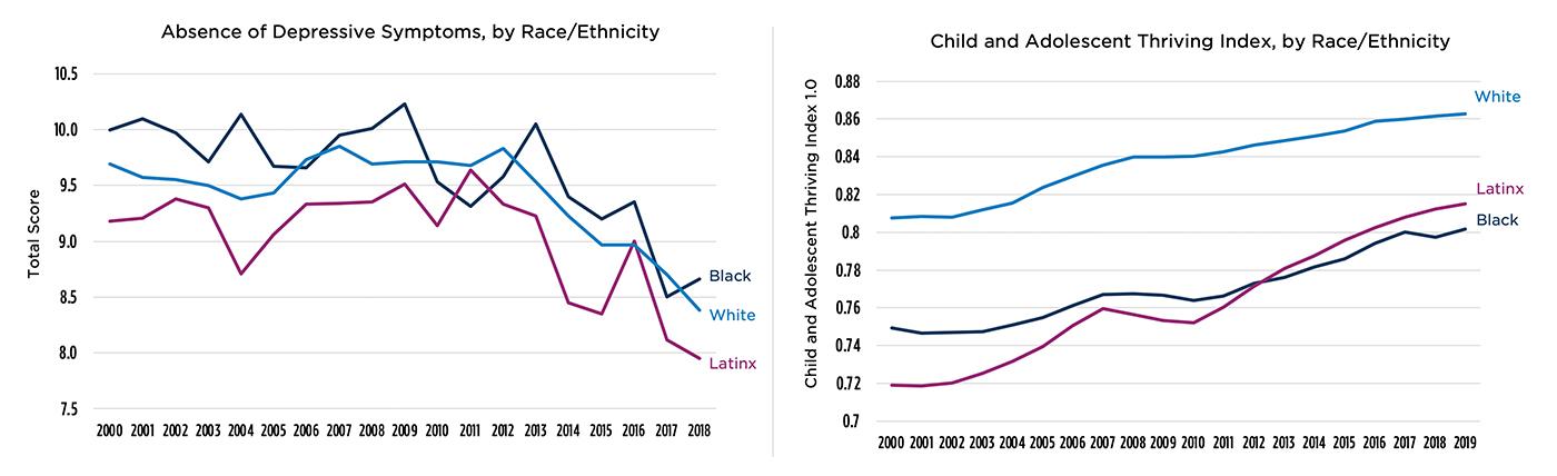 Figure 2: Regardless of race/ethnicity, mental health has declined despite improved indicators of thriving