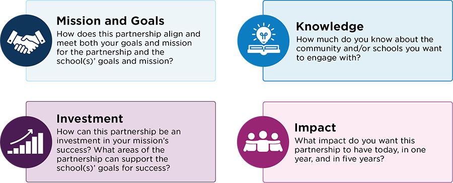 Key Themes to Consider in Community-School Partnerships.