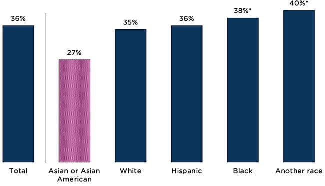 One in four Asian or Asian American families with lower incomes experienced child care disruptions during COVID-19