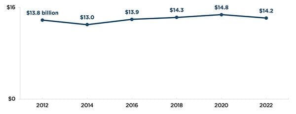 Figure: Child welfare agencies’ use of federal funds, SFYs 2012-2022