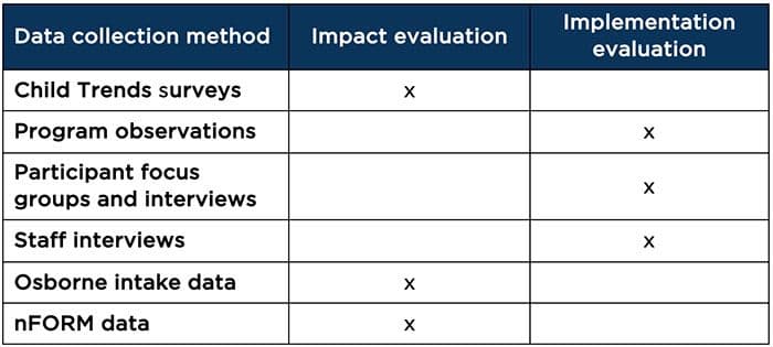 Table. Data Collection Procedures