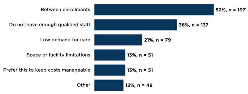 Figure 6. Being between enrollments and not having enough qualified staff are the most common reasons for providers serving fewer children than they are licensed to serve (n = 380)