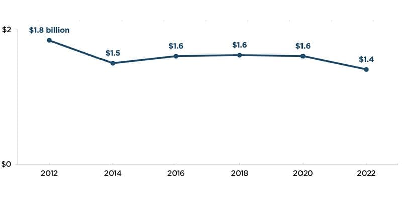 Child welfare agencies’ use of SSBG funds, SFYs 2012-2022