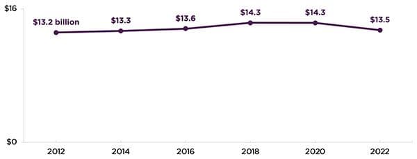 Child welfare agencies’ use of state and local funds, SFYs 2012-2022