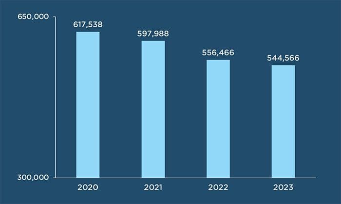 Figure: The number of children with substantiated/indicated referrals for maltreatment in the United States decreased from 2020-2023*