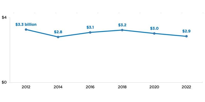Child welfare agencies’ use of TANF funds, SFYs 2012-2022