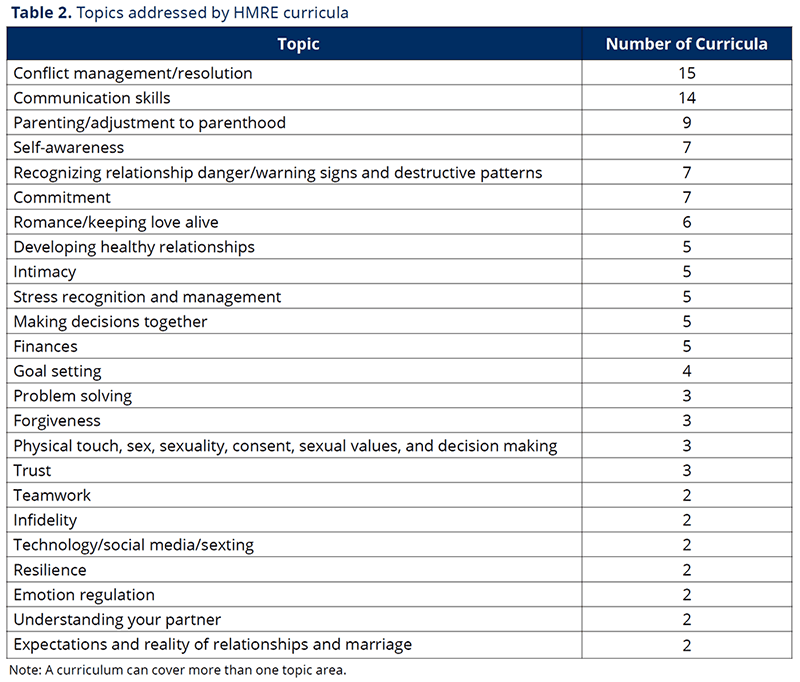 Topics-addressed-by-HMRE-curricula