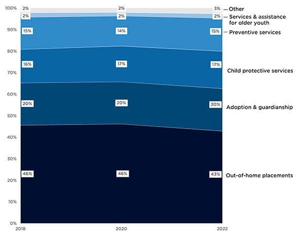 Figure 2: Where child welfare agencies spent funds in SFYs 2018-2022