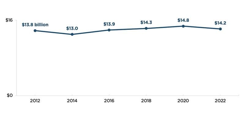 Figure: Child welfare agencies’ use of federal funds, SFYs 2012-2022