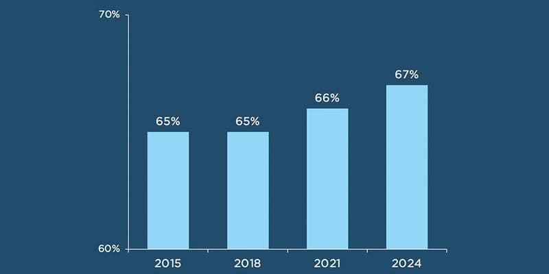 Figure: Two thirds of foster youth remained stably housed through age 21, fiscal year 2024