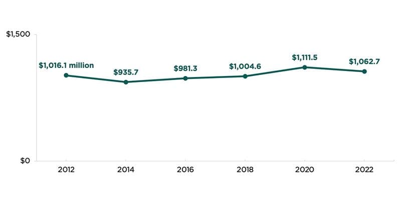 Child welfare agencies’ use of Medicaid funds, SFYs 2012-2022