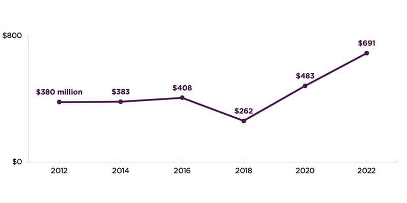 Child welfare agencies’ use of smaller federal funding sources, SFYs 2012-2022*