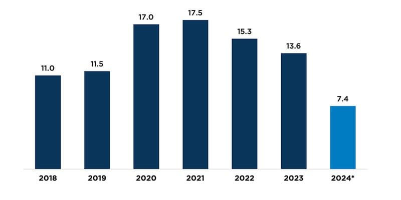 The youth (ages 15-24) overdose death rate has trended below pre-pandemic levels
