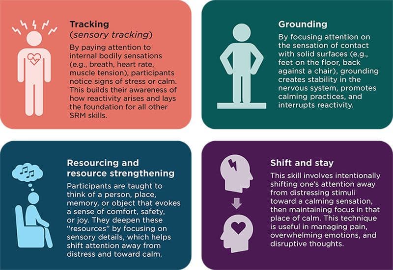 Icon representing text. Tracking (sensory tracking): By paying attention to internal bodily sensations (e.g., breath, heart rate, muscle tension), participants notice signs of stress or calm. This builds their awareness of how reactivity arises and lays the foundation for all other SRM skills. Icon representing text. Resourcing and resource strengthening: Participants are taught to think of a person, place, memory, or object that evokes a sense of comfort, safety, or joy. They deepen these “resources” by focusing on sensory details, which helps shift attention away from distress and toward calm. Icon representing text. Grounding: By focusing attention on the sensation of contact with solid surfaces (e.g., feet on the floor, back against a chair), grounding creates stability in the nervous system, promotes calming practices, and interrupts reactivity. Icon representing text. Shift and stay: This skill involves intentionally shifting one’s attention away from distressing stimuli toward a calming sensation, then maintaining focus in that place of calm. This technique is useful in managing pain, overwhelming emotions, and disruptive thoughts.