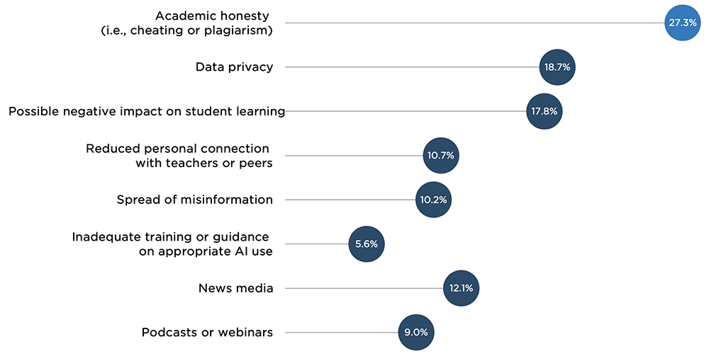 More than 1 in 4 parents identified academic honesty as their top concern regarding the use of AI in their middle or high school student’s education