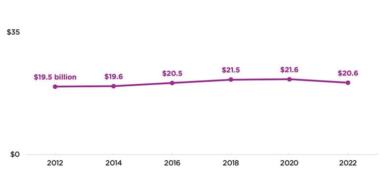 Figure: Child welfare agencies’ spending, SFYs 2012-2022