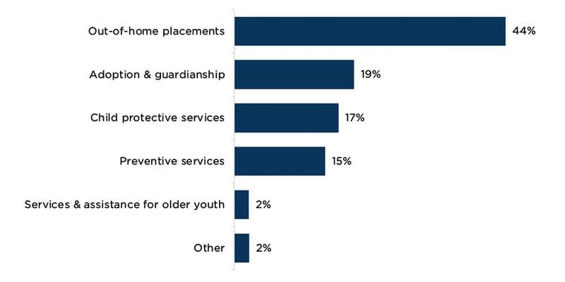 Figure 1: Where child welfare agencies spent funds in SFY 2022