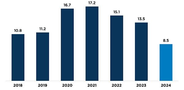 The youth (ages 15-24) overdose death rate has trended below pre-pandemic levels