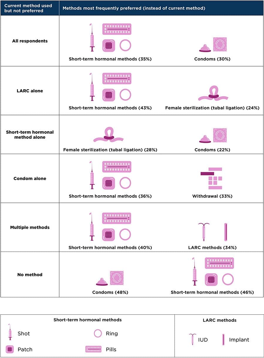 Unmet Contraceptive Preferences Among Family Planning Clients With Low ...