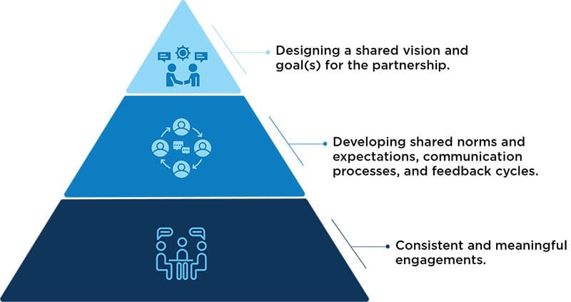 Students and Communities Can Be Better Served via Partnerships Between ...