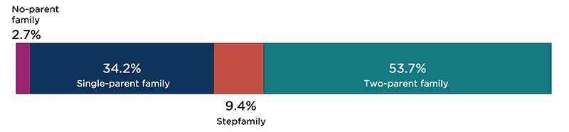 Figure 2A: Family Type of Children Under Age 6 Below 200 Percent of Federal Poverty Threshold, 2022