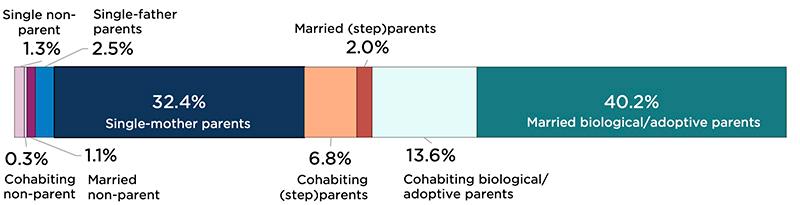 Figure 2C: Parental Union Status of Children Under Age 6 Below 200 Percent of Federal Poverty Threshold, 2022