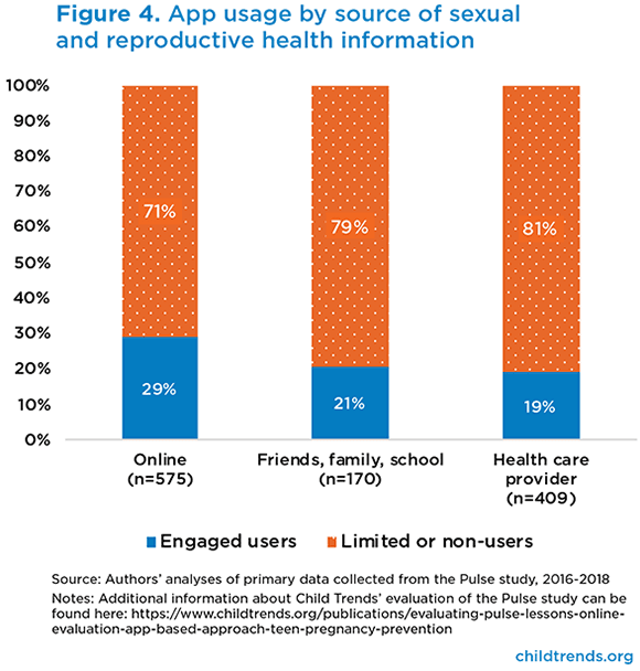 App usage by source of sexual and reproductive health information
