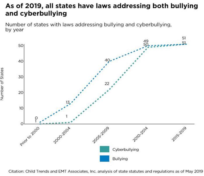 As of 2019, all states have laws addressing both bullying and cyberbullying Number of states with laws addressing bullying and cyberbullying, by year