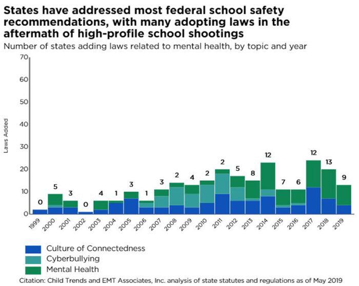 States have addressed most federal school safety recommendations, with many adopting laws in the aftermath of high-profile school shootings Number of states adding laws related to mental health, by topic and year