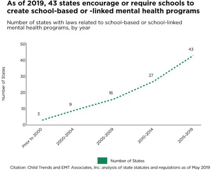 As of 2019, 43 states encourage or require schools to create school-based or -linked mental health programs Number of states with laws related to school-based or school-linked mental health programs, by year