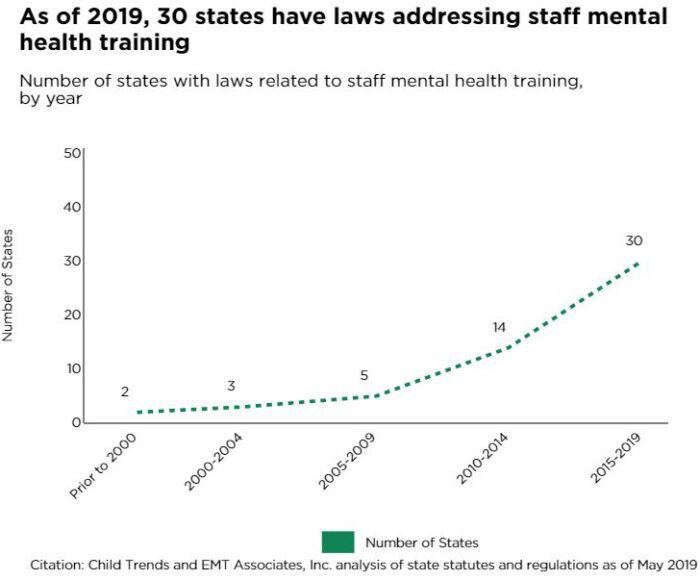 As of 2019, 30 states have laws addressing staff mental health training Number of states with laws related to staff mental health training, by year