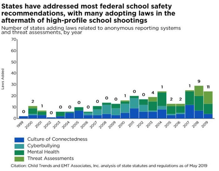 States have addressed most federal school safety recommendations, with many adopting laws in the aftermath of high-profile school shootings Number of states adding laws related to anonymous reporting systems and threat assessments, by year