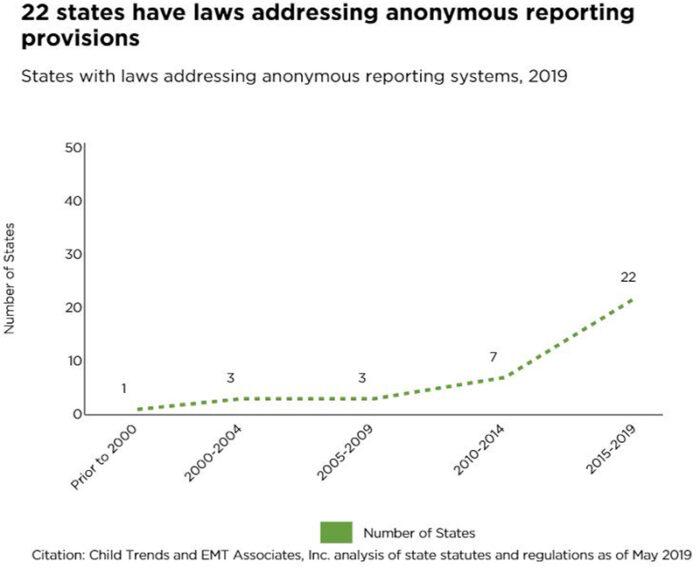 22 states have laws addressing anonymous reporting provisions States with laws addressing anonymous reporting systems, 2019