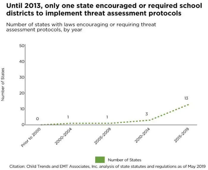 Until 2013, only one state encouraged or required school districts to implement threat assessment protocols Number of states with laws encouraging or requiring threat assessment protocols, by year