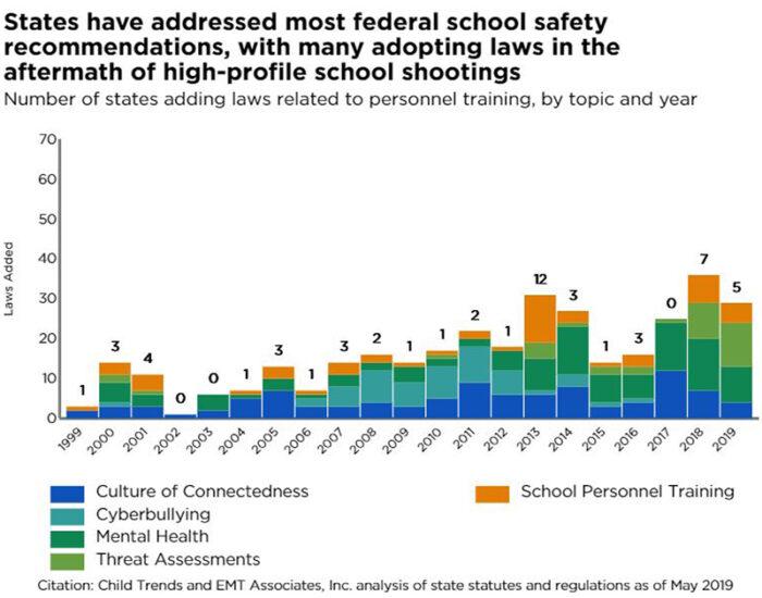 States have addressed most federal school safety recommendations, with many adopting laws in the aftermath of high-profile school shootings Number of states adding laws related to personnel training, by topic and year