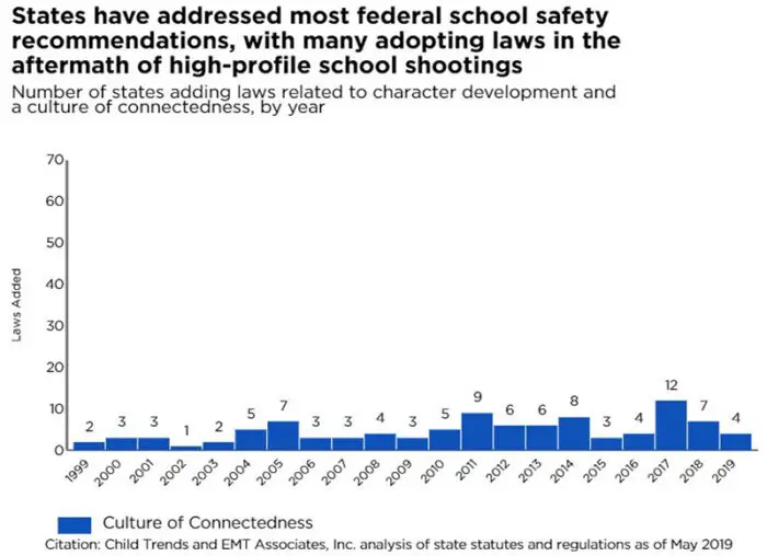 States have addressed most federal school safety recommendations, with many adopting laws in the aftermath of high-profile school shootings Number of states adding laws related to character development and a culture of connectedness, by year