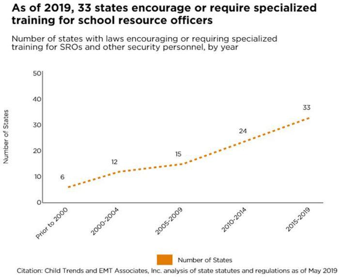 As of 2019, 33 states encourage or require specialized training for school resource officers Number of states with laws encouraging or requiring specialized training for SROs and other security personnel, by year