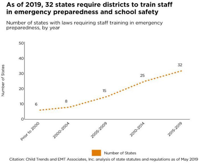 As of 2019, 32 states require districts to train staff in emergency preparedness and school safety Number of states with laws requiring staff training in emergency preparedness, by year
