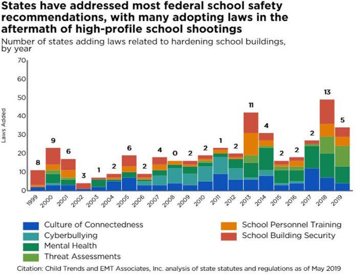 States have addressed most federal school safety recommendations, with many adopting laws in the aftermath of high-profile school shootings Number of states adding laws related to hardening school buildings, by year