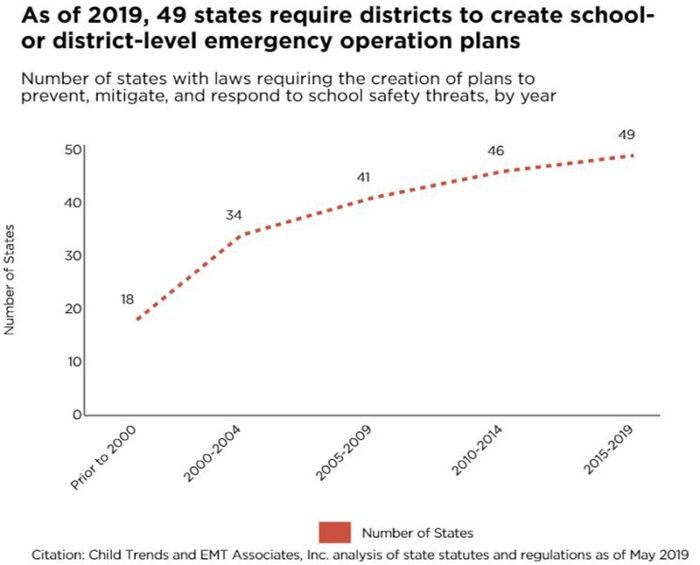 As of 2019, 49 states require districts to create school- or district-level emergency operation plans Number of states with laws requiring the creation of plans to prevent, mitigate, and respond to school safety threats, by year