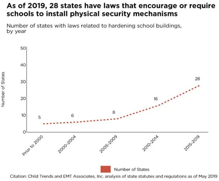 As of 2019, 28 states have laws that encourage or require schools to install physical security mechanisms Number of states with laws related to hardening school buildings, by year