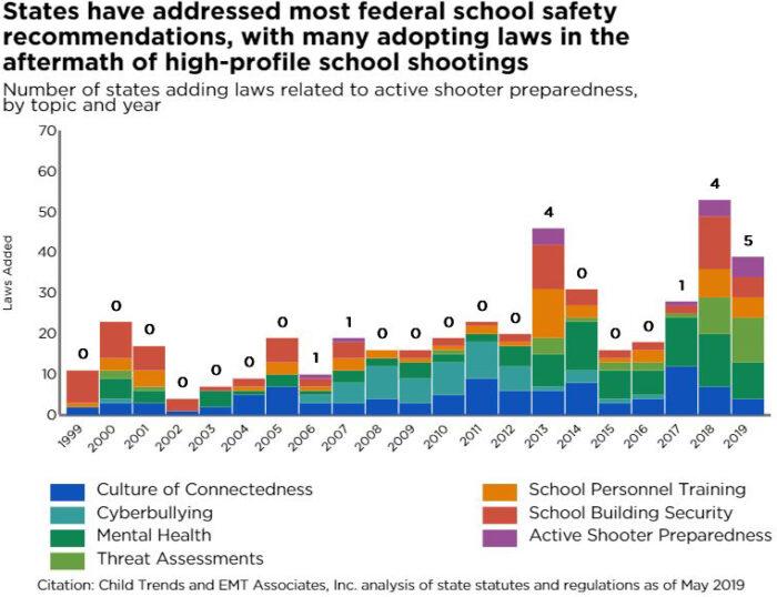 States have addressed most federal school safety recommendations, with many adopting laws in the aftermath of high-profile school shootings Number of states adding laws related to active shooter preparedness, by topic and year