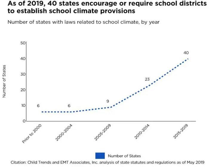 As of 2019, 40 states encourage or require school districts to establish school climate provisions Number of states with laws related to school climate, by year