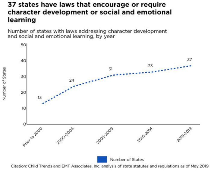 37 states have laws that encourage or require character development or social and emotional learning Number of states with laws addressing character development and social and emotional learning, by year