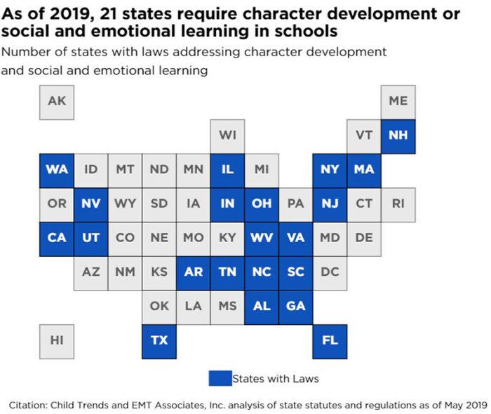 As of 2019, 21 states require character development or social and emotional learning in schools Number of states with laws addressing character development and social and emotional learning