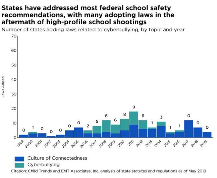 States have addressed most federal school safety recommendations, with many adopting laws in the aftermath of high-profile school shootings Number of states adding laws related to cyberbullying, by topic and year