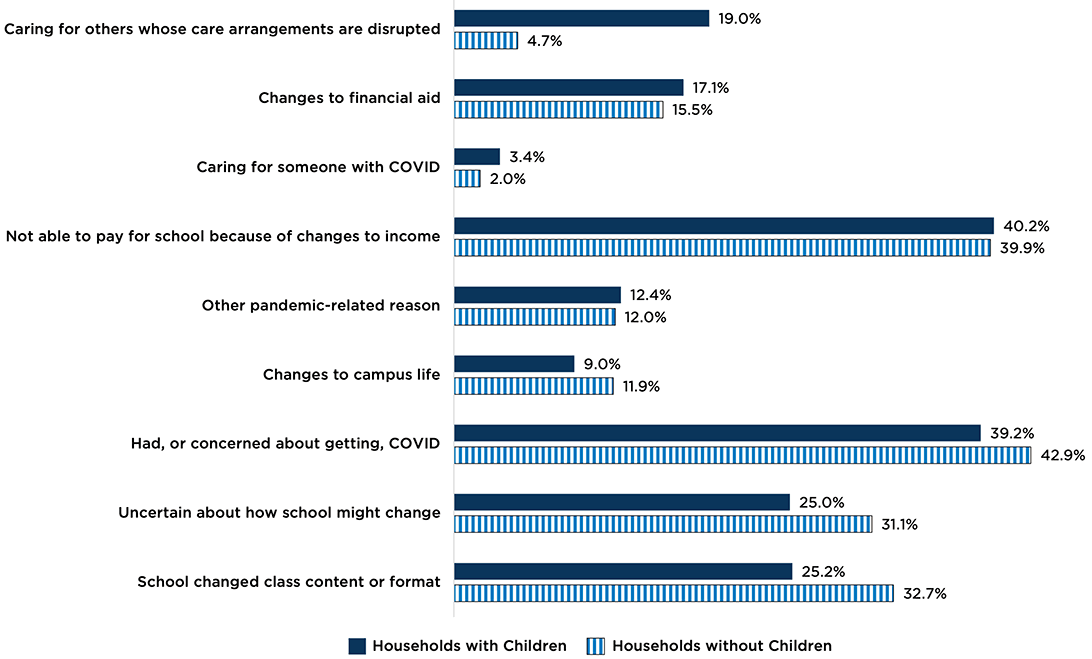 Reasons for change among households with members who planned to attend higher education and whose plans changed, by presence of children